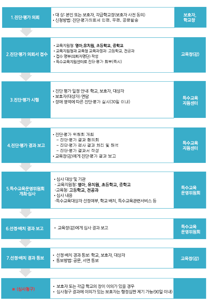 특수교육대상자 선정 비치 절차 방법