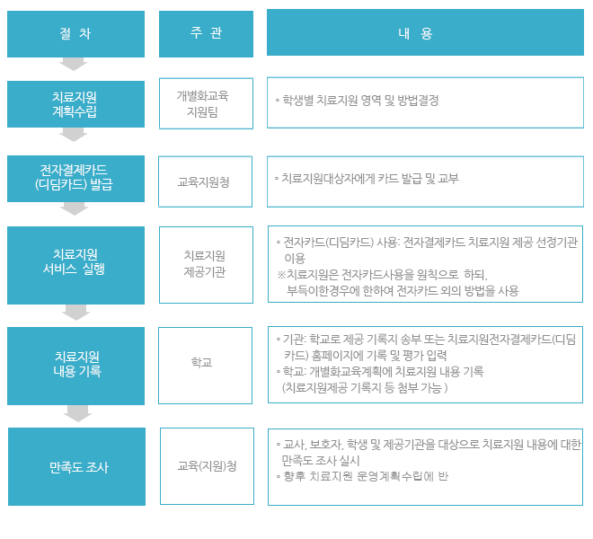 치료지원 절차 및 과정