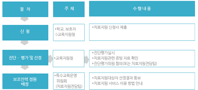 치료지원대상자 선정