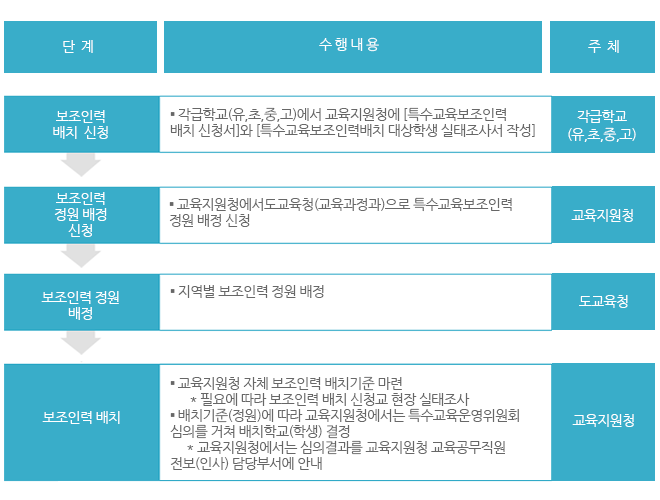 보조인력 배치 신청(각급학교(유‧초‧중‧고)에서 교육지원청에 [특수교육보조인력 배치 신청서]와 [특수교육보조인력 배치 대상학생 실태조사서] 제출,보조인력  정원 배정 신청(교육지원청에서 도교육청(교육과정과)으로 특수교육보조인력 정원 배정 신청),보조인력 정원 배정(지역별 보조인력 정원 배정,도교육청),보조인력 배치(교육지원청 자체 보조인력 배치기준 마련    * 필요에 따라 보조인력 배치 신청교 현장 실태조사,배치기준(정원)에 따라 교육지원청에서는 특수교육운영위원회 심의를 거쳐 배치학교(학생) 결정, 교육지원청에서는 심의결과를 교육지원청 교육공무직원 전보(인사) 담당부서에 안내,교육지원청)